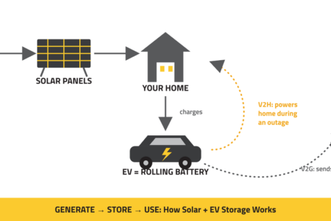 Solar energy flow diagram